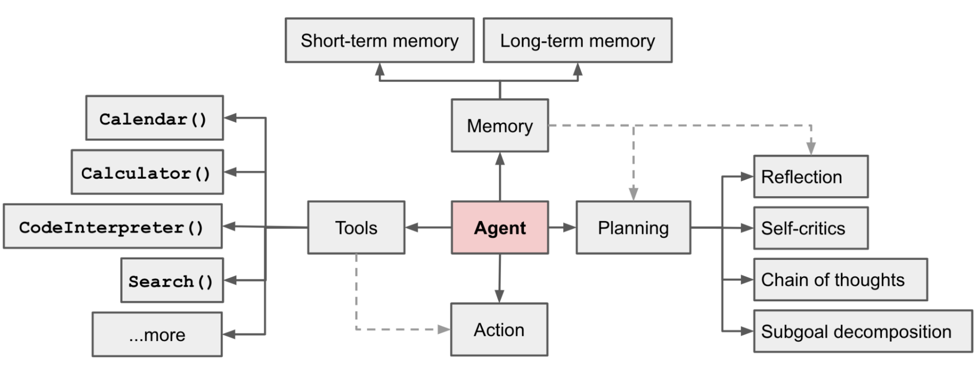 AI Agent技术的最新进展与改变世界的典型项目巡礼_大模型_17