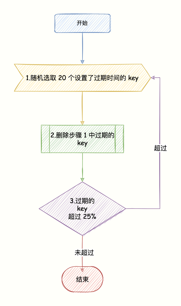 Redis key过期删除机制实现分析