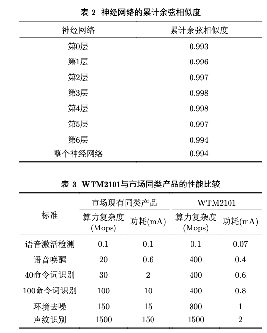 论文精读-存内计算芯片研究进展及应用