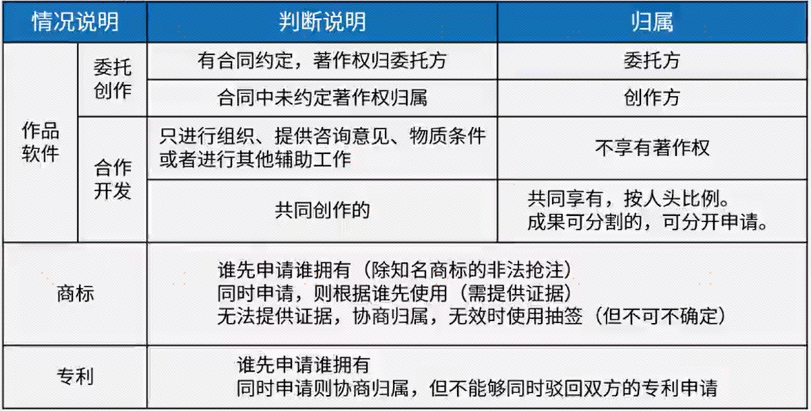 系统架构设计师 - 知识产权与标准化