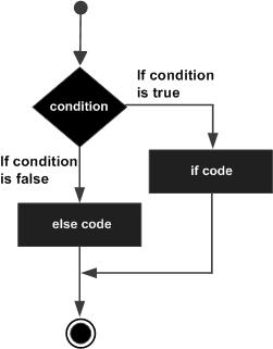 C#中判断的应用说明一（if语句）