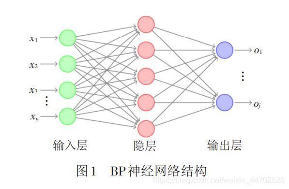 如何提高bp神经网络精度,改进bp神经网络的方案