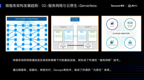 Transformation et communication - les meilleures pratiques et la tendance de développement de l'architecture de microservices (via l'analyse de cas)