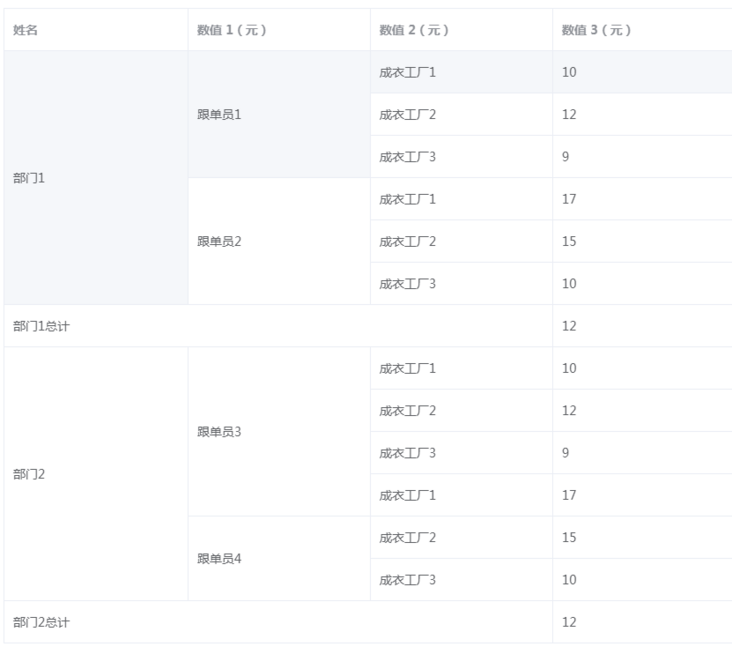 java单元格合并多列_ElementUI表格列相同值自动合并单元格( 多列 )