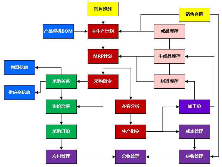 ERP核心业务流程和Oracle-ERP业务和数据对象分析