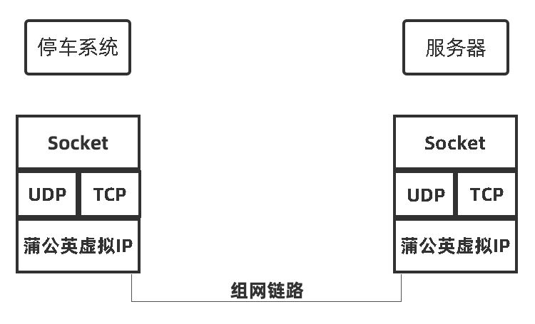 多地智能停车场系统，如何实现数据互联互通？