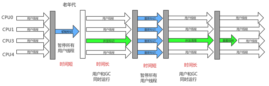 CMS回收过程