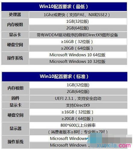 计算机配置太低,安装Win10系统电脑配置太低怎么办