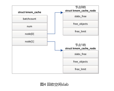 slab分配器