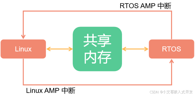 AvaotaA1全志T527开发板AMP异构计算简介_异构