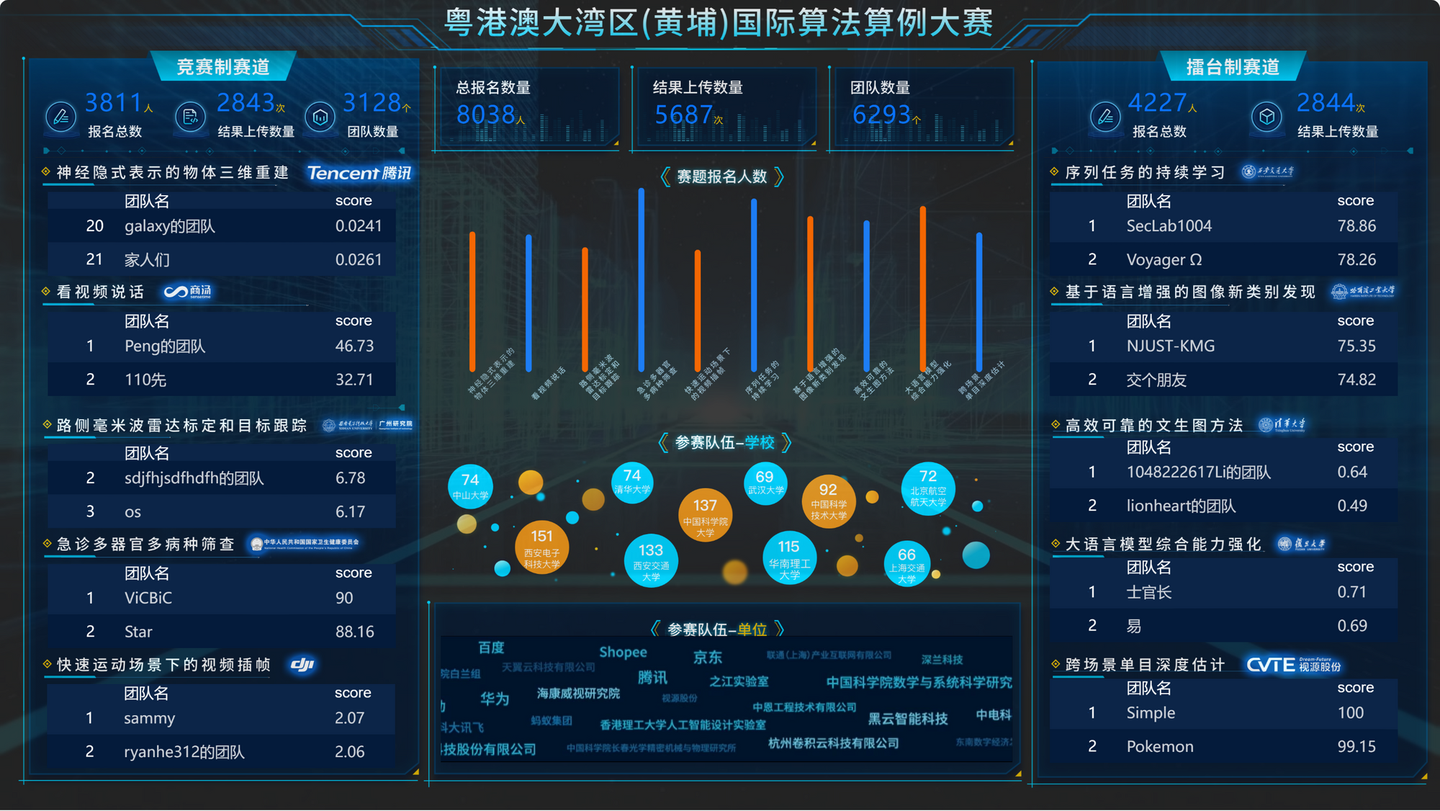 和鲸全程支持：第二届粤港澳大湾区（黄埔）国际算法算例大赛初赛赛程圆满收官！