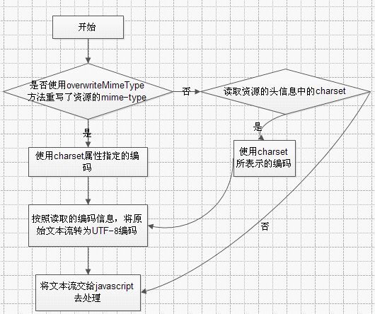 说说http协议中的编码和解码