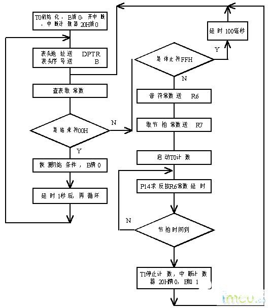 C语言控制51单片机音乐报告,使用51单片机实现音乐播放的程序资料概述