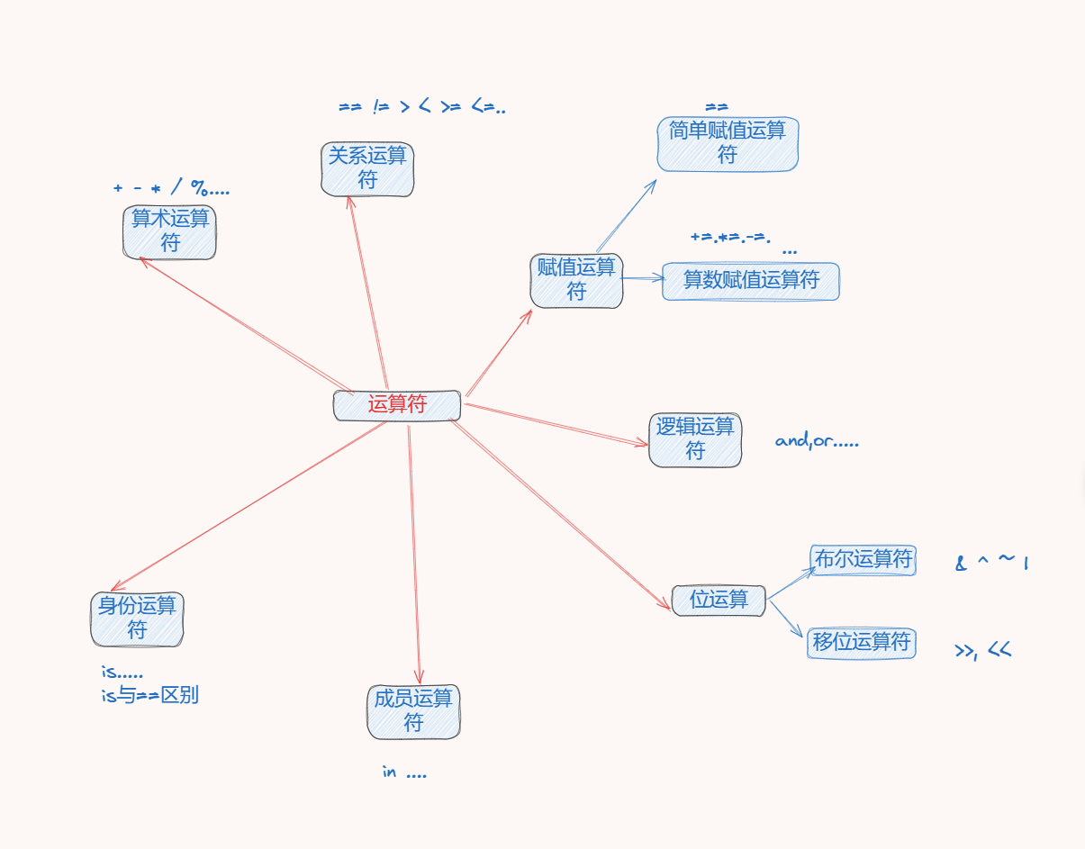 Python 运算符 算数运算符 关系运算符 赋值运算符 逻辑运算 (逻辑运算符的优先级) 位运算 成员运算符 身份运算符 运算符的优先级