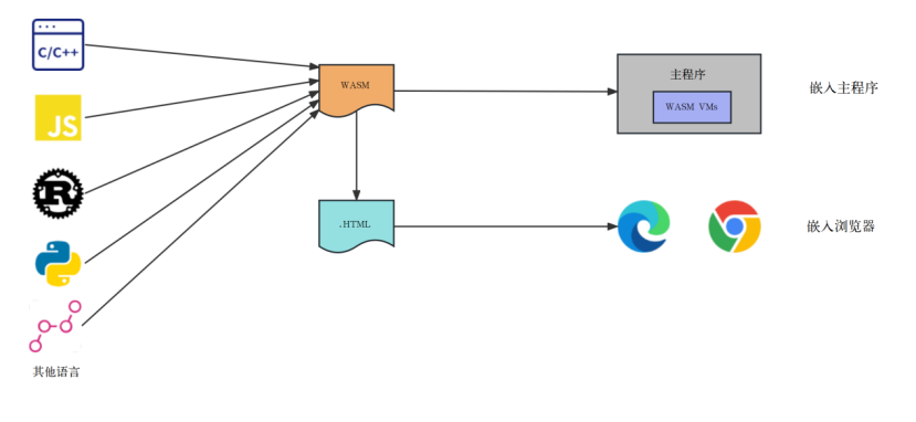 图1 WebAssembly在浏览器与后端程序中的使用