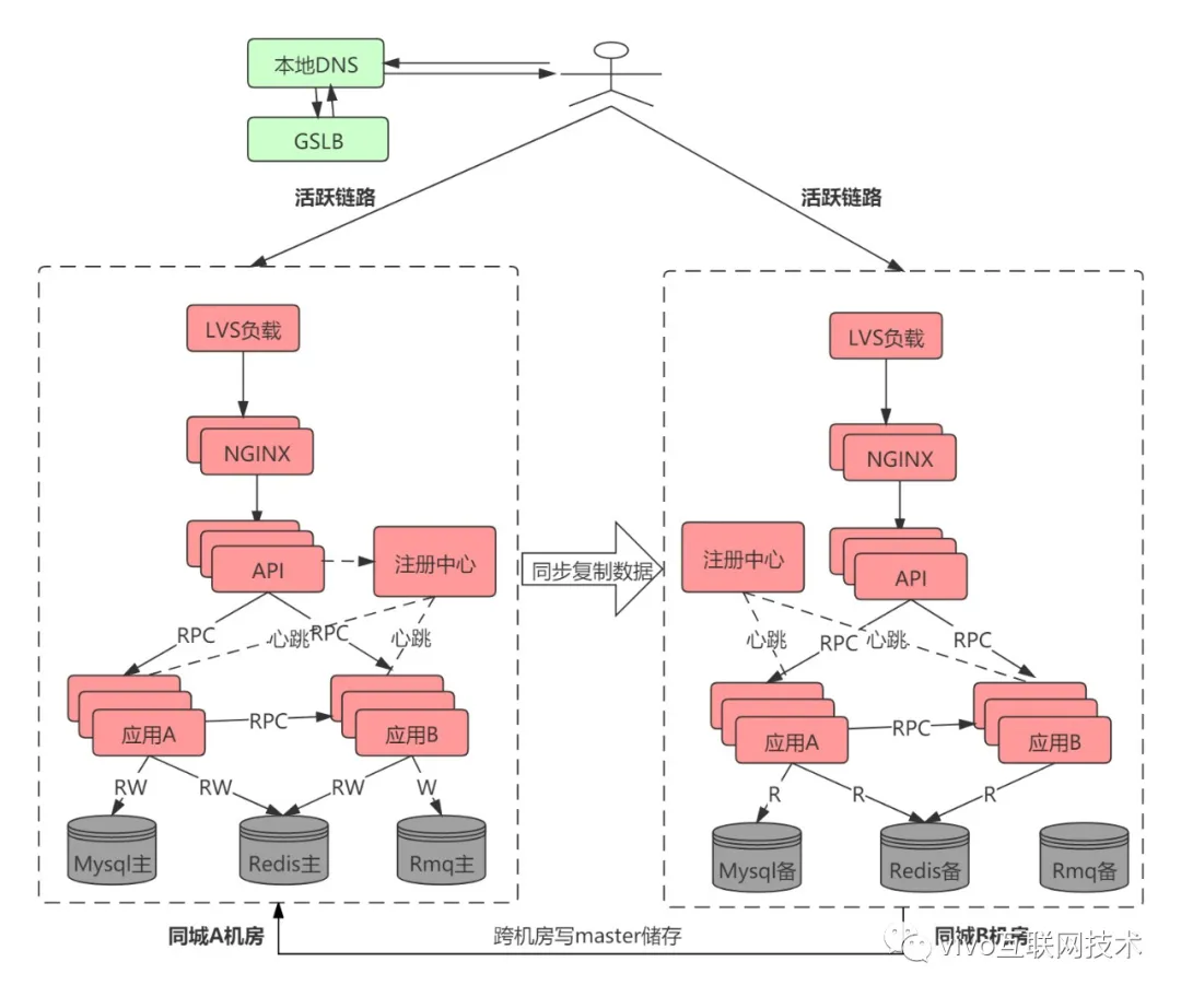 同城双活与异地多活架构分析