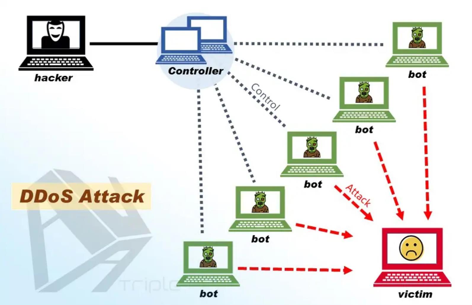 CloudFlare