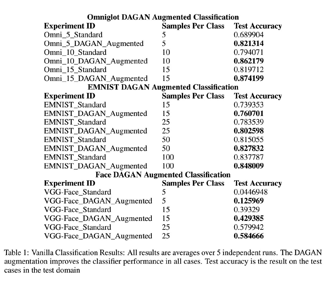 【论文精读】Data Augmentation Generative Adversarial Networks（DAGANs）