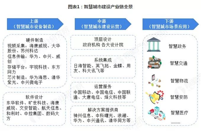 2019《中国智慧城市建设产业全景图谱》
