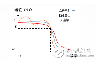 巴特沃斯、切比雪夫、贝塞尔滤波器详解：（区别，特点，电路图）