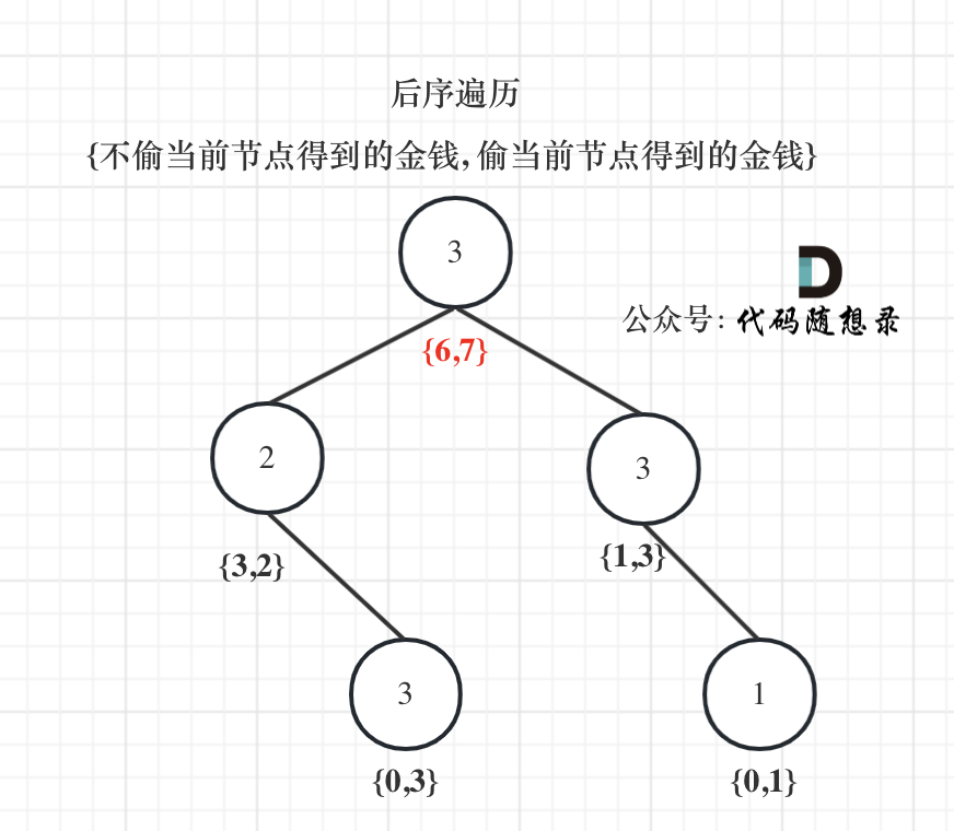 【LeetCode题目详解】第九章 动态规划part09 198.打家劫舍 213.打家劫舍II 337.打家劫舍III（day48补）