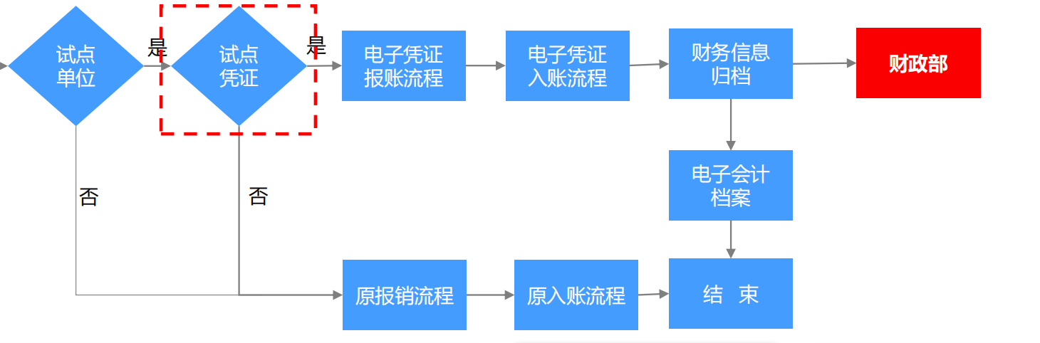 电子凭证会计数据标准试点深化后，企业管理的关键点在于什么？