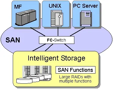 NAS SAN DAS都是什么插图11