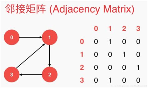 算法学习——图之无权图_Talk is cheap, show me the code!-CSDN博客_无权图