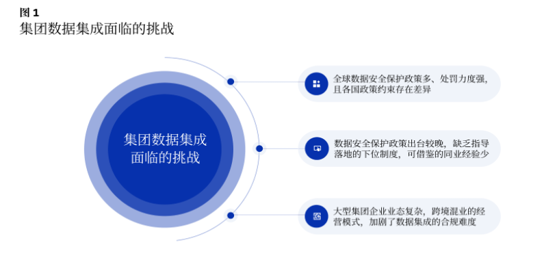 数据集成