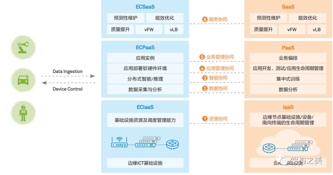 全方位剖析邊緣計算架構設計以及應用實踐