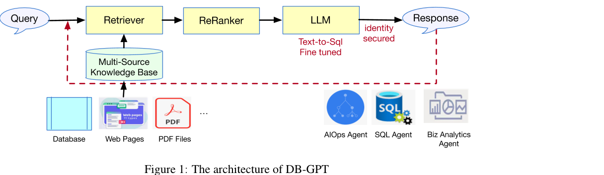 DB-GPT: Empowering Database Interactions with Private Large Language Models 导读