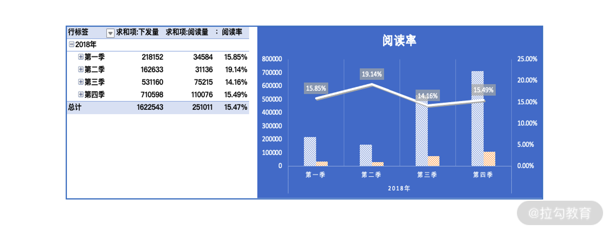 分析指標變化的原因