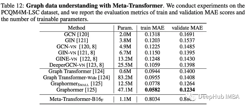 Meta-Transformer 多模态学习的统一框架