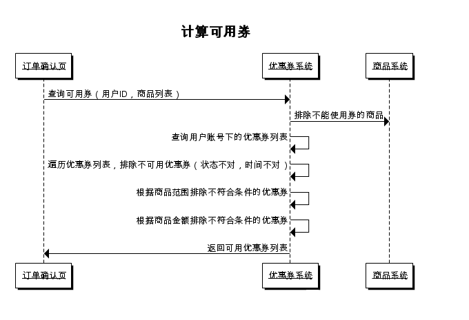 电商系列之优惠券