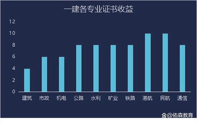 一建证书哪个专业好？一建各专业含金量排行一览表