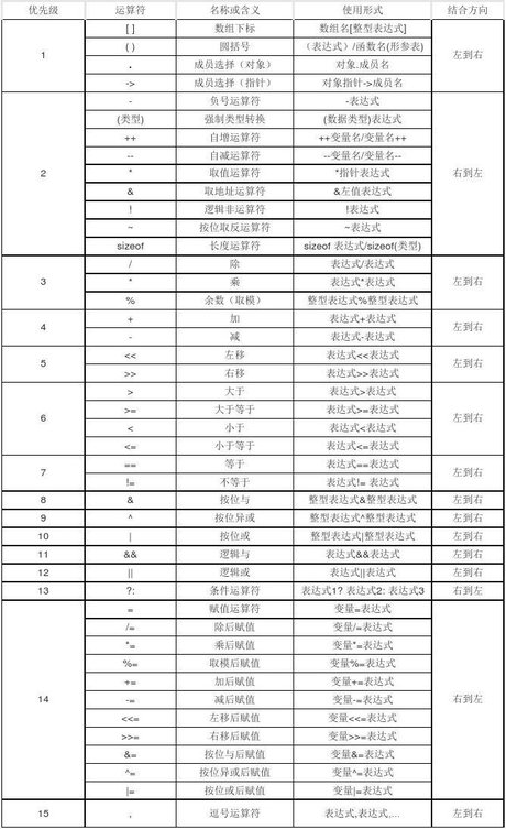 4.1 运算符优先级和结合性