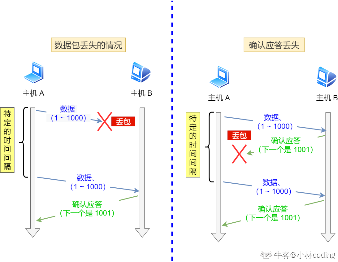 超时重传的两种情况