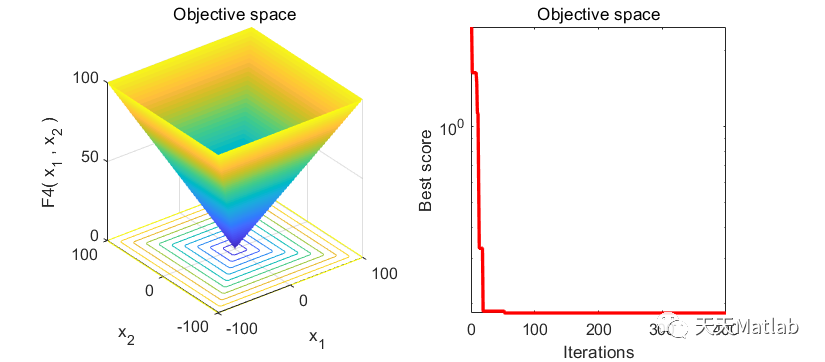 鸽群优化算法(Pigeon-inspired Optimization algorithm, PIO)附matlab代码