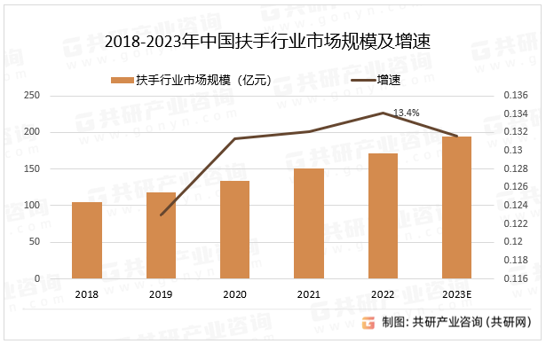 2018-2023年中国扶手行业市场规模及增速