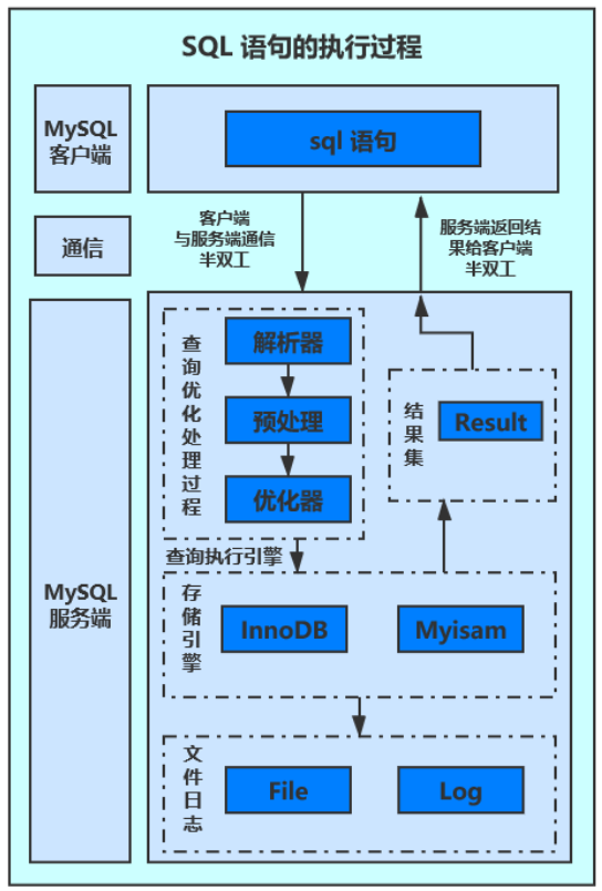 掌握 MySQL 中 SQL 语句的执行过程