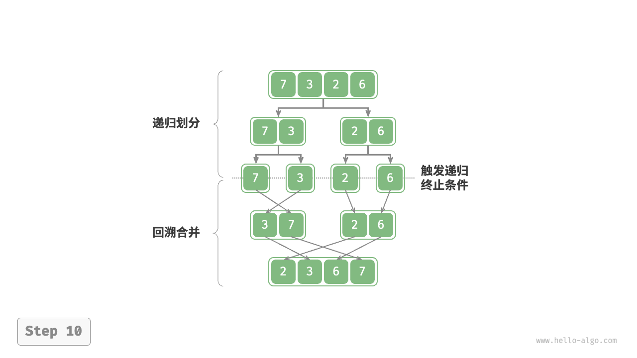 11.6 归并排序