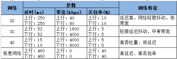 游戏弱网测试之测试用例