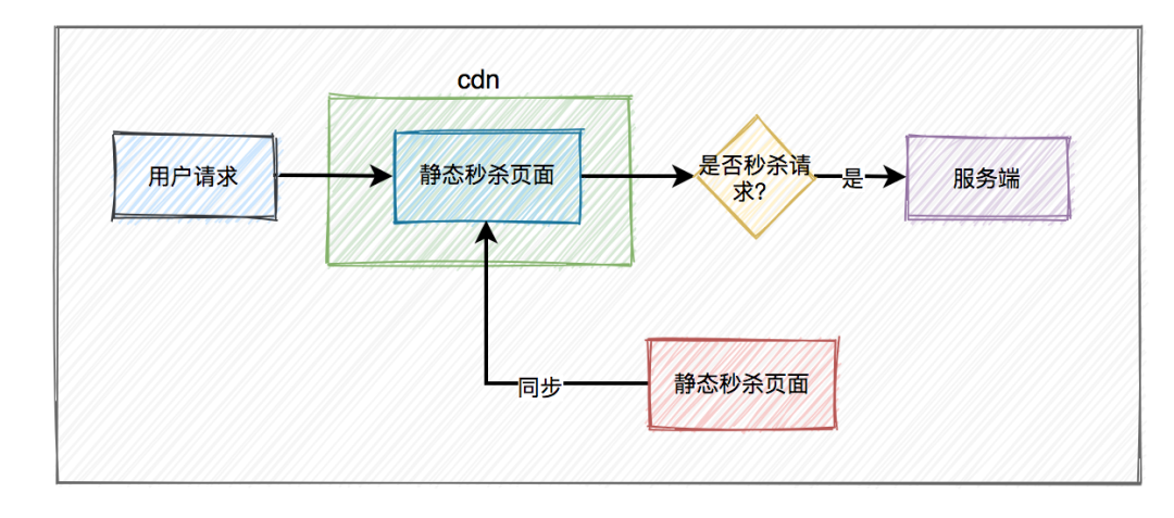 面试必备：秒杀场景九个细节