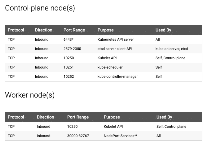 Kubeadm kubernetes cluster port requirements