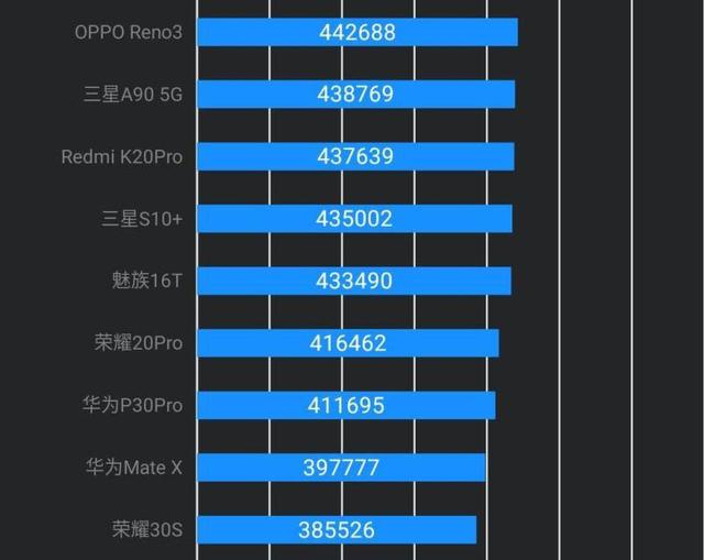 a8處理器相當於驍龍幾天璣1000l和麒麟820性能對比哪個好相當於驍龍