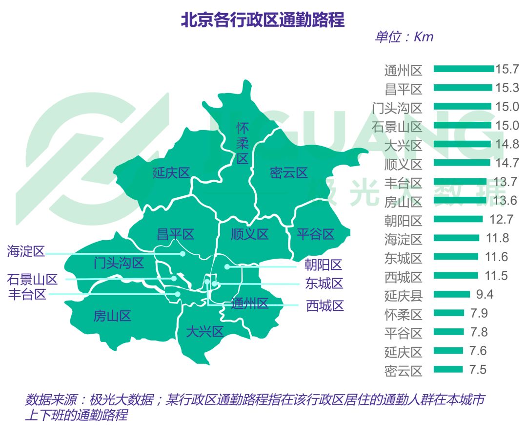 北京各行政區通勤路程比較在北京市的中心