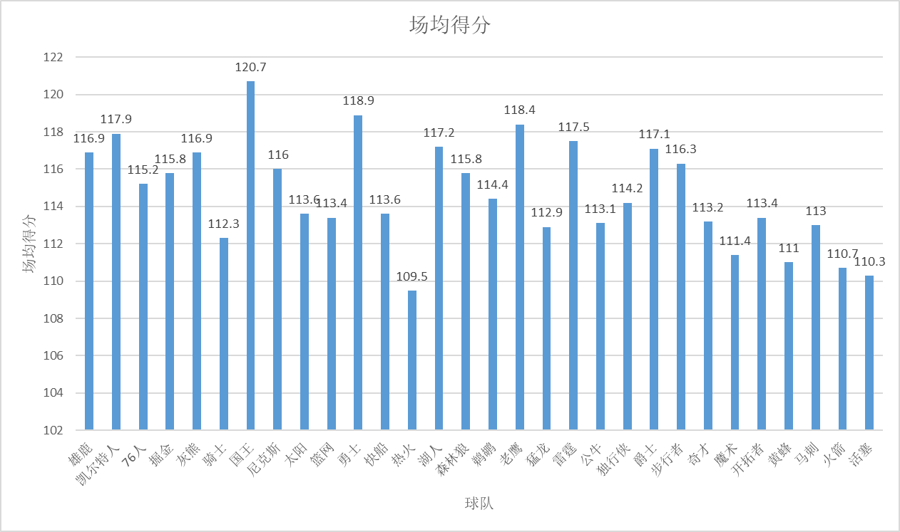 图20 球队场均得分