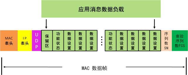 飞机数据网络--ARINC 664协议