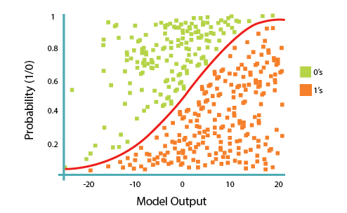 使用 TensorFlow 执行逻辑回归