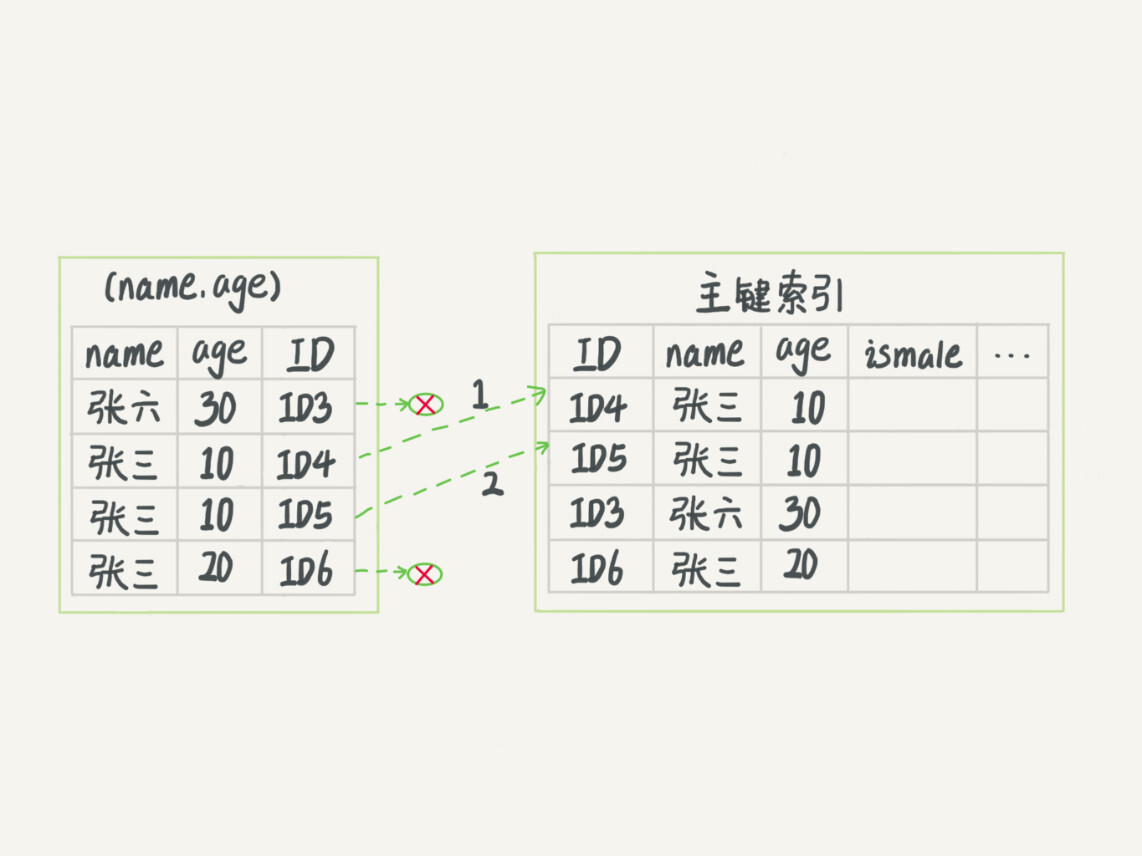 《MySQL学习》 索引 下 覆盖索引，MRR，联合索引